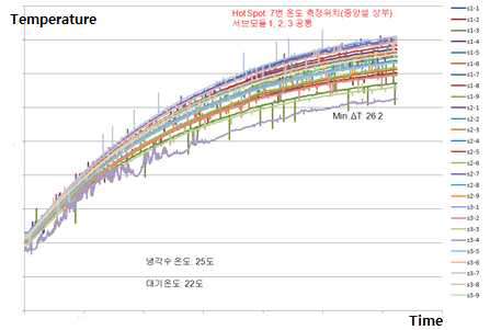 2차 시제품 온도상승 (연비시험 Profile Test 시)