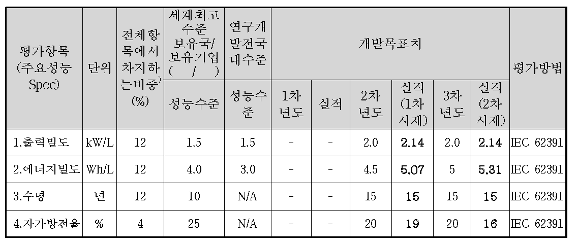 2단계 1,2차 시제품 개발 결과