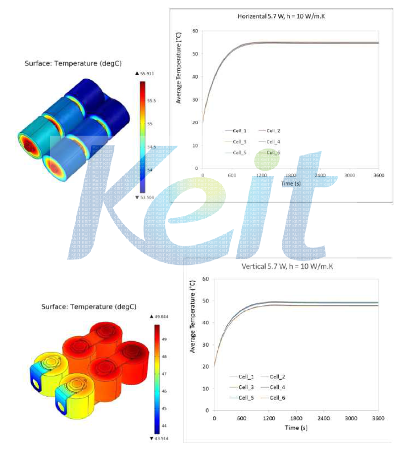 수직조립 방식(上) 및 수평조립 방식(下)에 따른 내부 온도 분포 차이