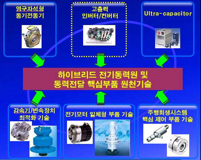 하이브리드 굴삭기 전기동력원 핵심부품