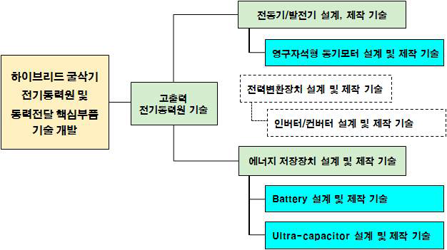 하이브리드 굴삭기 전기동력원 핵심부품 개발 기술