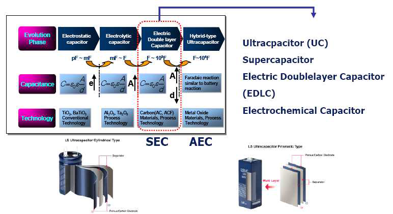 커패시터의 에너지량/구성에 따른 분류