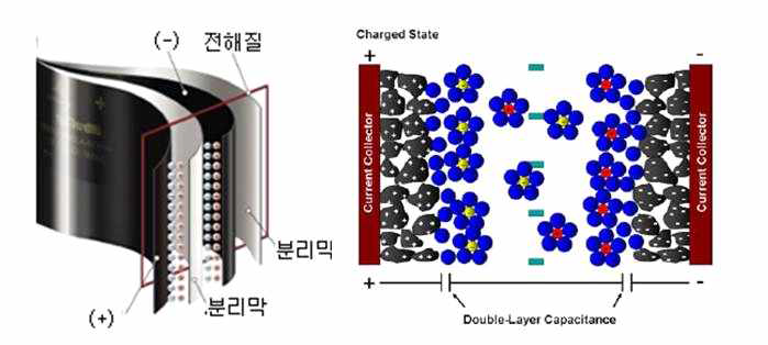 울트라커패시터의 전극 구조