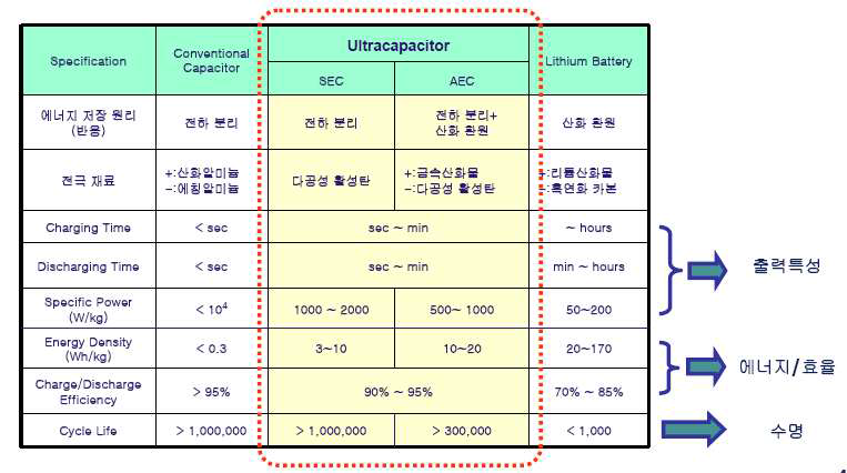 에너지 저장 장치의 특성 비교