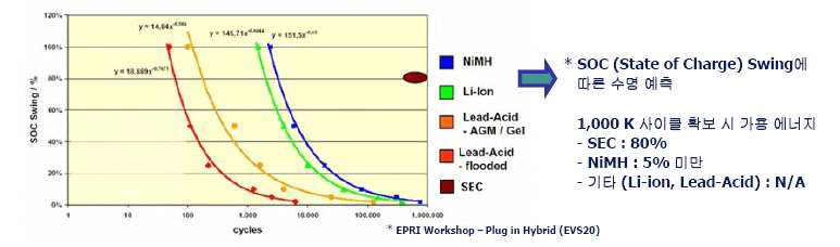 100만회 사용시 가용에너지 비교, Symmetric Electrochemical Capacitor