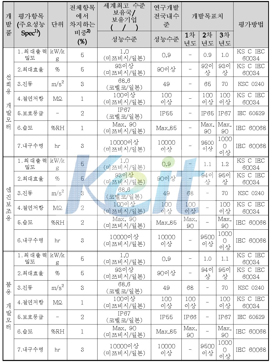 정량적 목표 항목