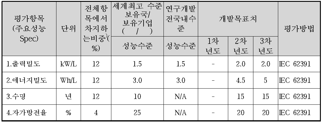 정량적 목표 항목