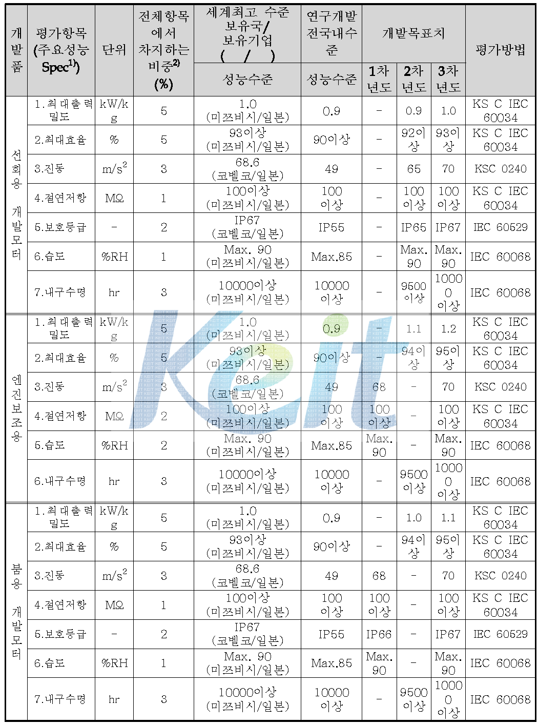 정량적 목표 항목