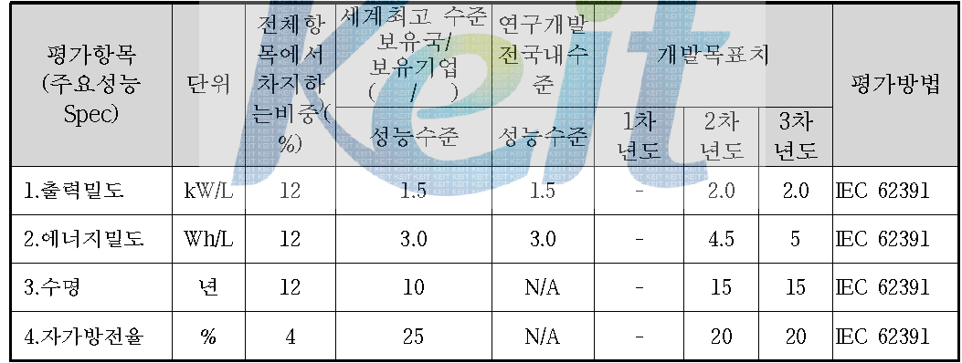 정량적 목표 항목