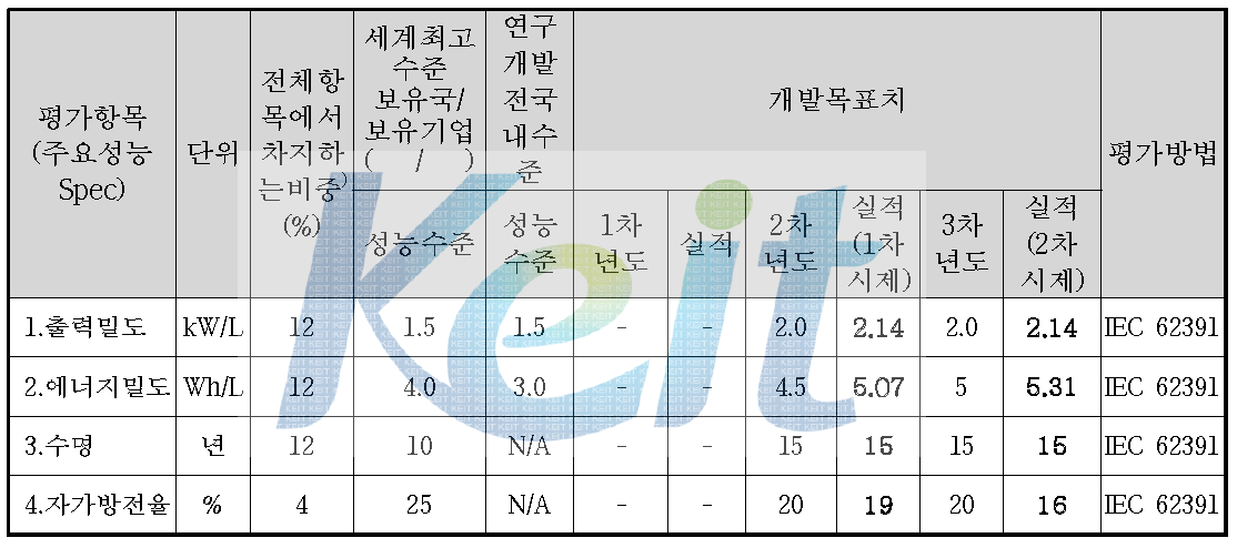 2단계 1,2차 시제품 개발 결과