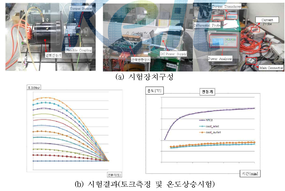 선회전동기 2차 시제품 시험장치구성 및 시험결과