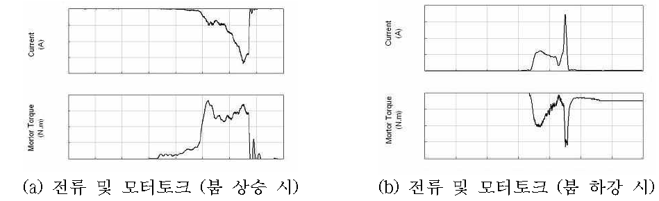 붐용전동기 1차시제품 Bench 시험결과