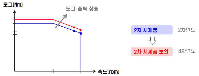 선회용 전동기 보완설계