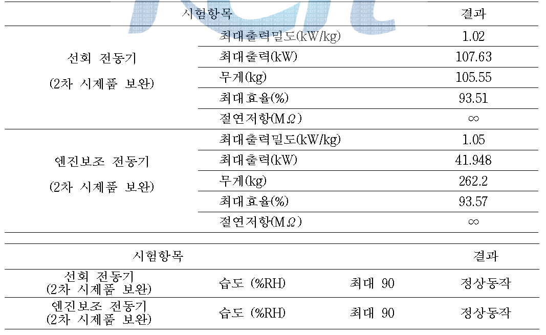 개발전동기 성능시험 결과