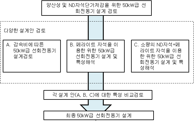 양산성 및 자석 사용량 저감을 위한 50kW급 선회용 전동기 설계검토 순서도