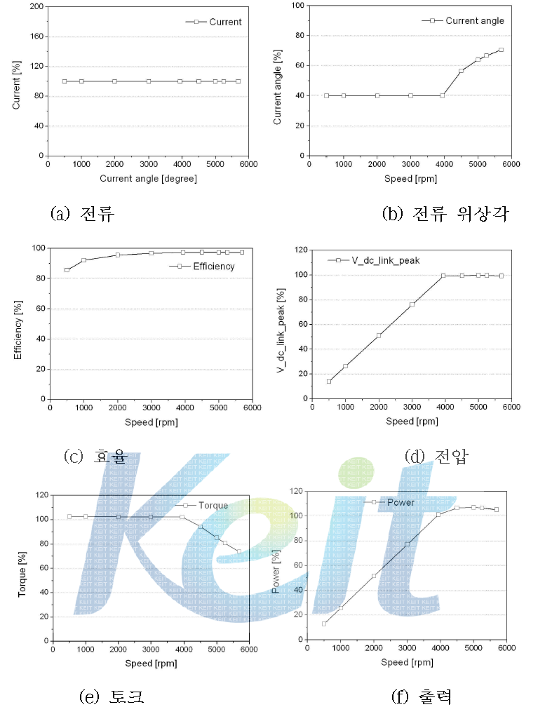 개발 50kW급 선회용 PMASR 전동기의 해석결과