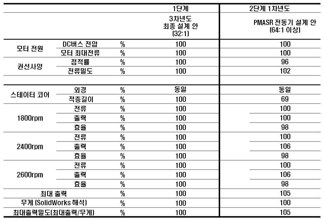 개발 50kW급 선회용 PMASR 전동기 설계 결과