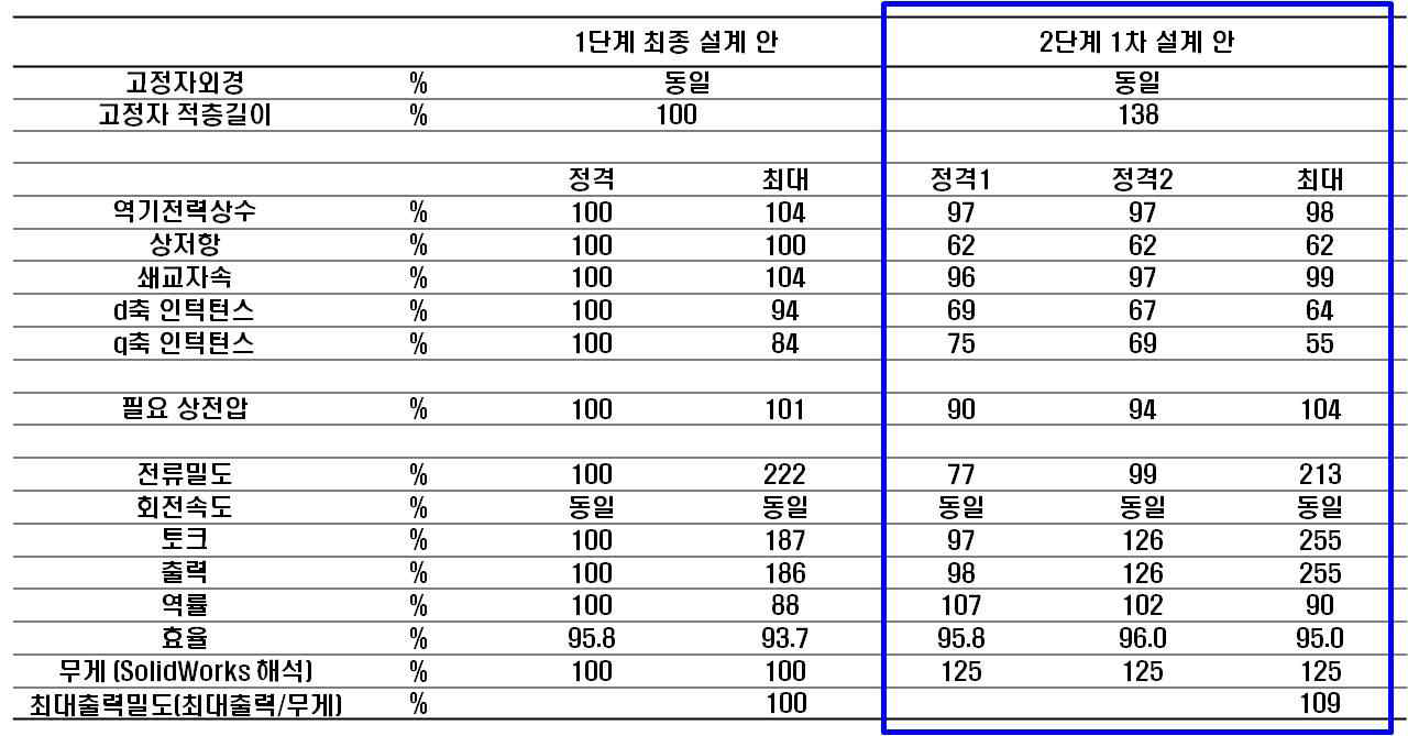 20kW급 엔진보조용 영구자석 동기전동기 설계 결과