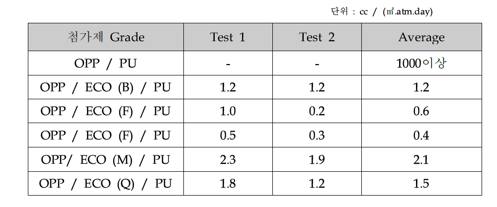 첨가제 별 산소투과도 결과