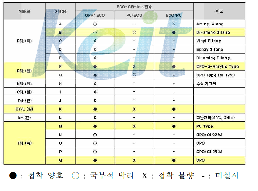 첨가제 별 접착 결과