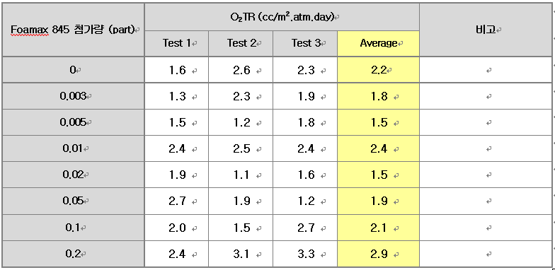 소포제 첨가량에 따른 산소투과도