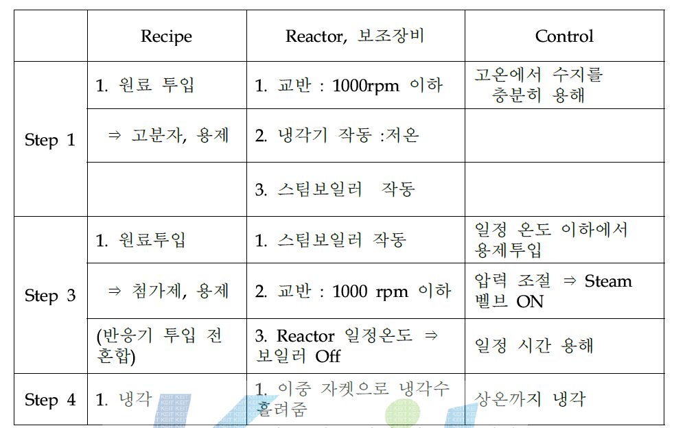 잉크 제조 단계 및 주요 사항