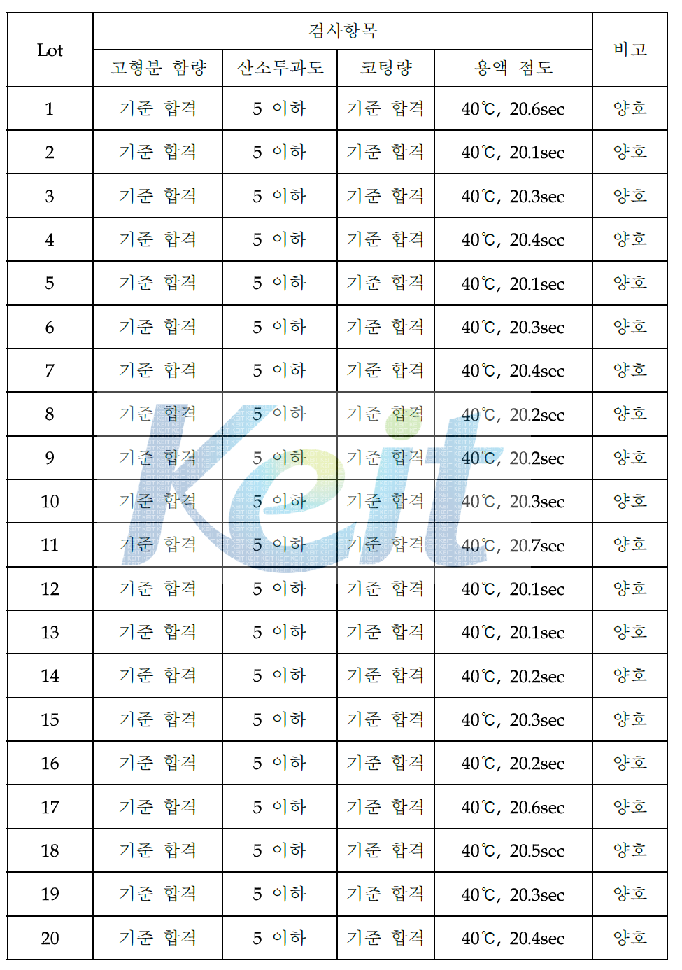 Lot 별 잉크 및 코팅 필름 평가 결과