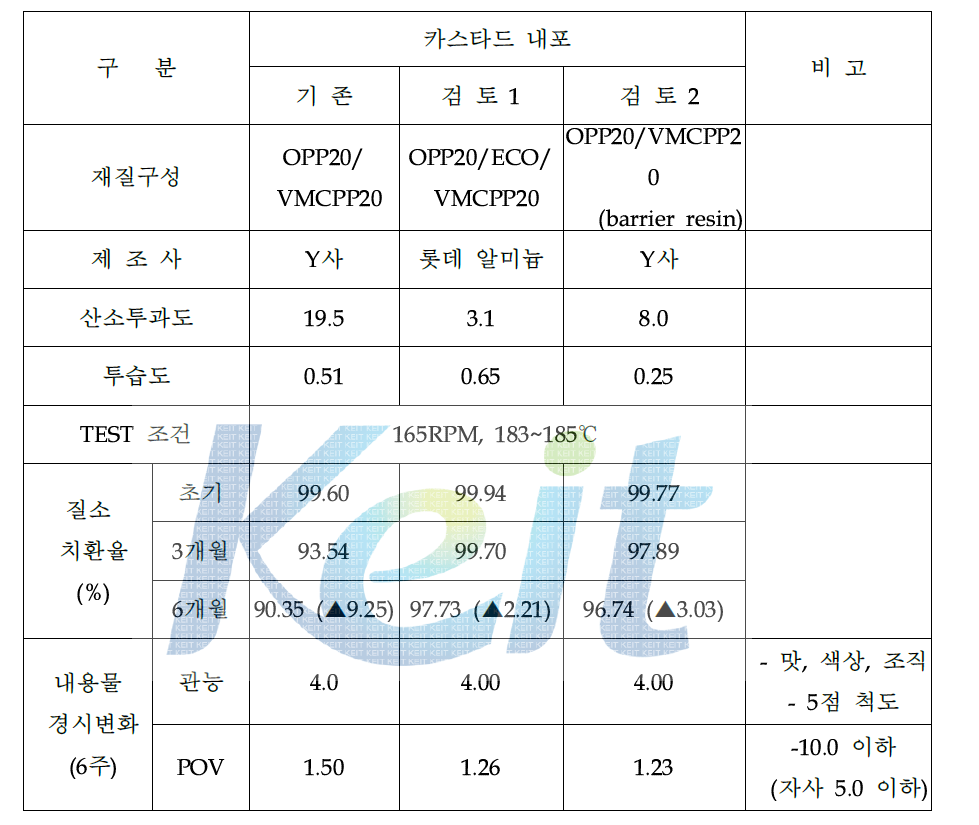 카스타드 내포 물성 / 라인 적성 평가 결과