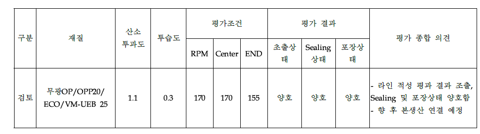 갸또 내포 물성 / 라인 적성 평가 결과