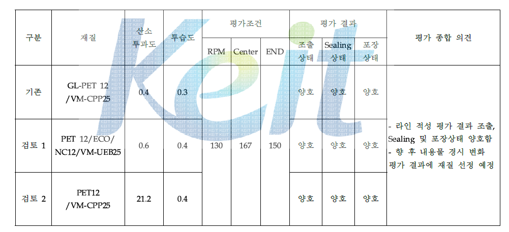 오데뜨 Renewal 내포 물성 / 라인 적성 평가 결과