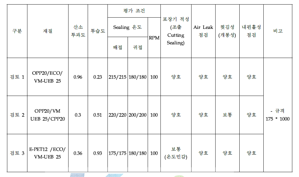 배부른 Full bar Diet 내포 물성 / 라인 적성 평가 결과