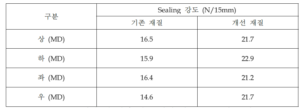 미니 팩 케챱 내포 재질 별 Sealing 강도 비교