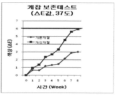 미니 팩 케챱 내포 재질 별 색상 경시 결과