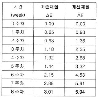 미니 팩 케챱 내포 재질 별 색상 보존 평가 결과