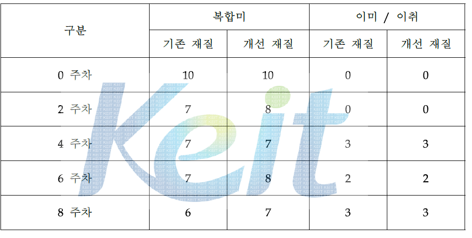 미니 팩 케챱 내포 재질 별 복합미 / 이미/ 이취 평가 결과