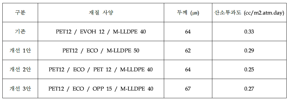 머스타드 드레싱 소스 내포 사양 별 산소투과도 /두께 결과