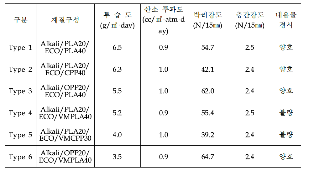 친환경 복합체 시제품 Type 별 물성 평가 결과