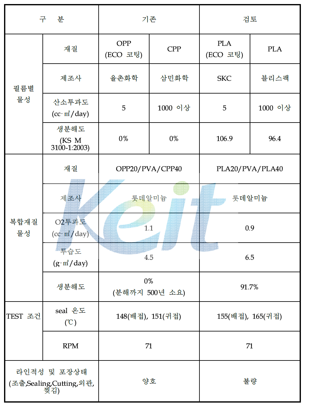 친환경 복합체 시제품 충진 라인 적성 평가 결과