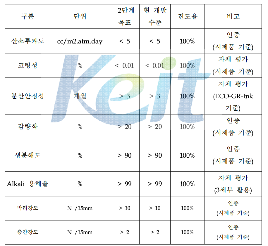 2단계 성능 지표 평가 결과