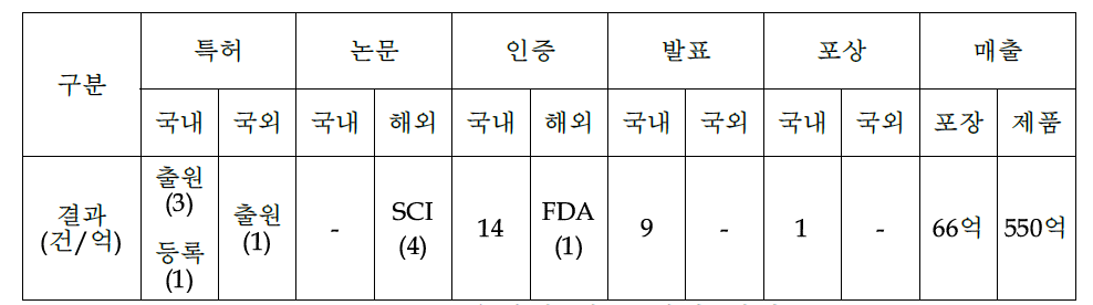 유형적 연구 성과 결과