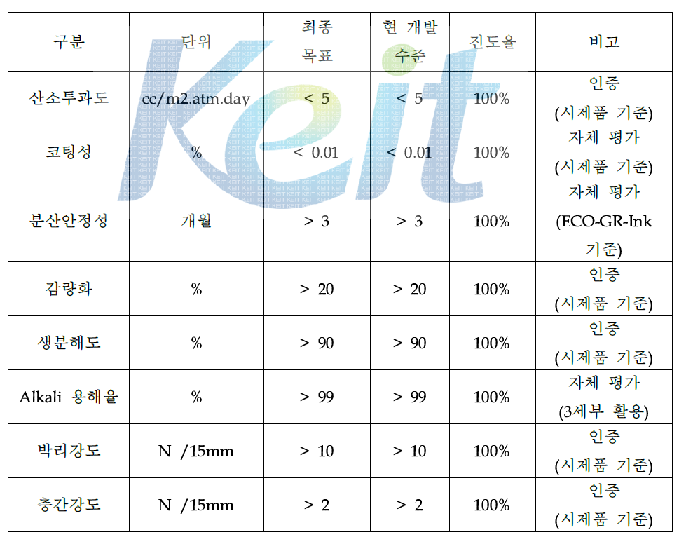 성능 지표 최종 평가 결과 요약