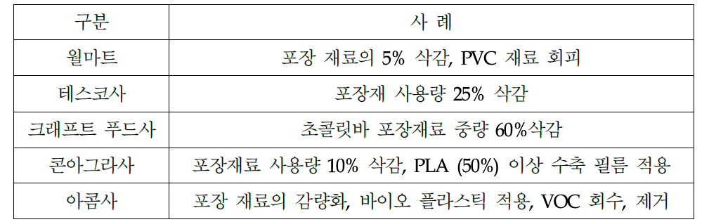 패키징 관련 선진국 선행 사례