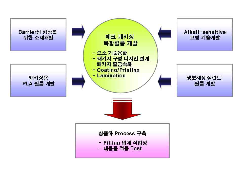 각 세부과제 핵심 요소 기술 융합 프로세스