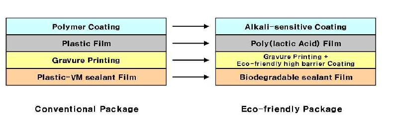 Eco-friendly & High Barrier Package 구성도