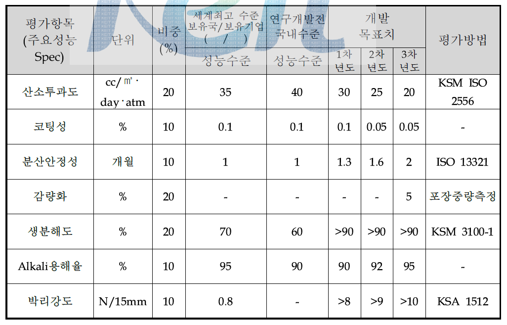 정량적 목표 항목