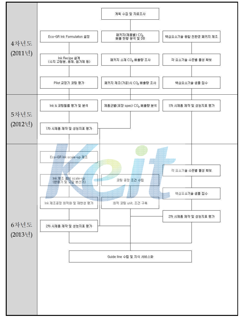 2단계 추진 일정