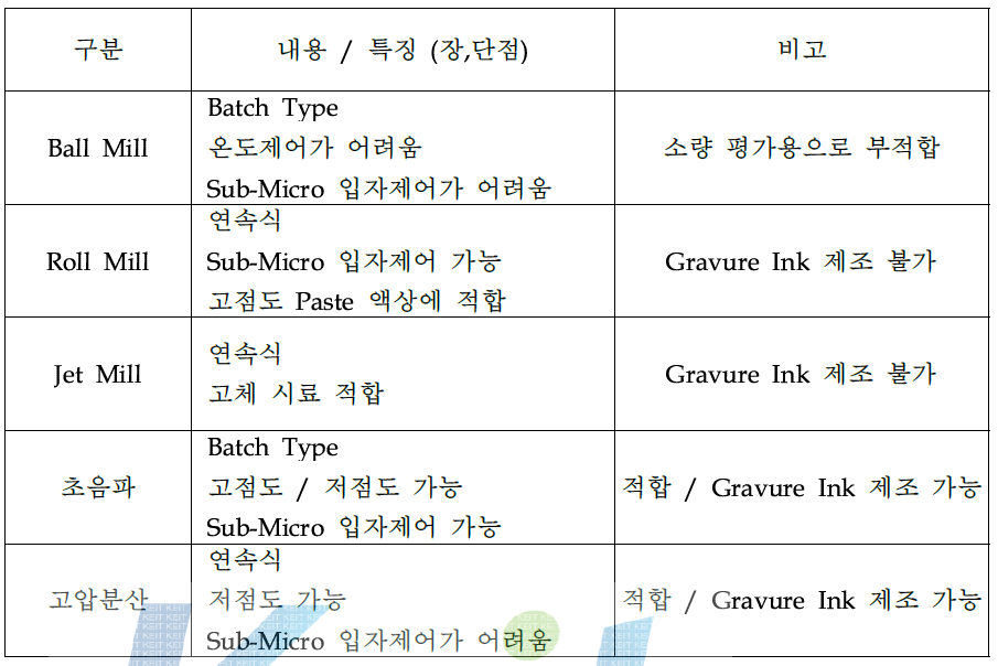 분산 방식 비교