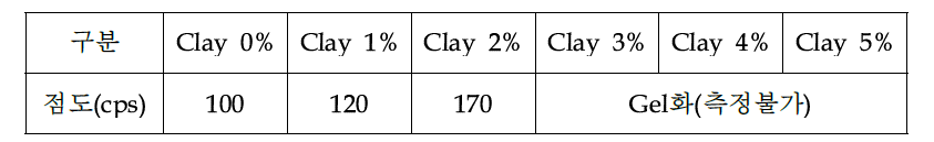 Clay 함량에 따른 GR Nano Ink 점도