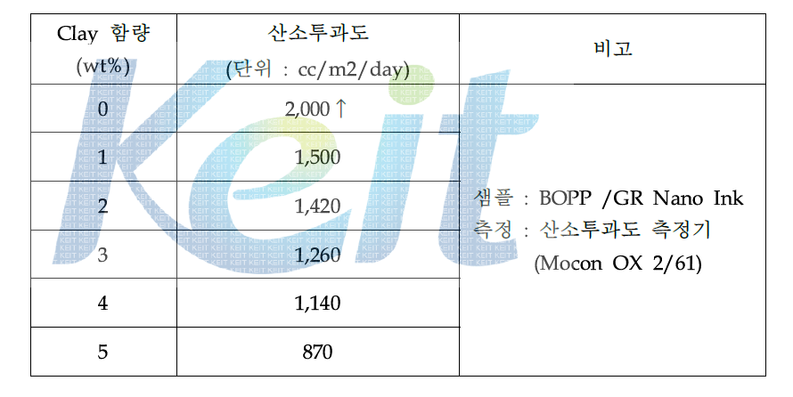 Clay 함량별 코팅 OPP 필름의 산소투과도