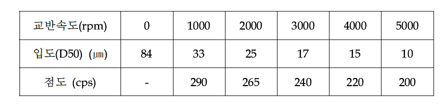 RPM에 따른 Ink 입도 및 점도